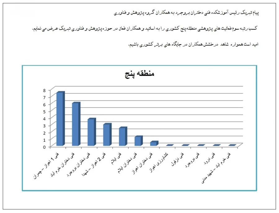 رتبه سوم منطقه 5