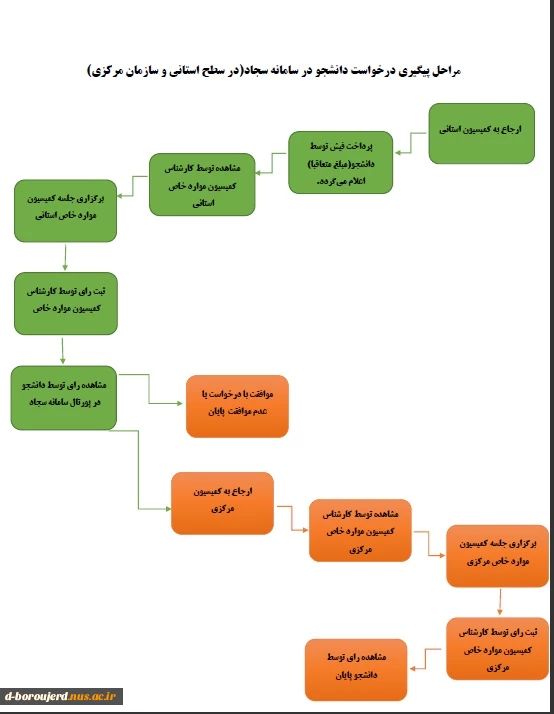 مراحل پیگیری درخواست دانشجو در سامانه سجاد(در سطح استانی و سازمان مرکزی) 3