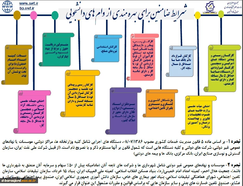 آیین نامه پرداخت و باز پرداخت وام های دانشجویی  8