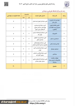 برای نخستین‌بار در فراخوان بورس سال آخر داخل و خارج کشور (۱۴۰۲) وزارت علوم، تحقیقات و فناوری:
اعلام رشته‌گرایش‌ها و مراکز دانشگاه فنی و حرفه‌ای